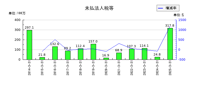 三京化成の未払法人税等の推移