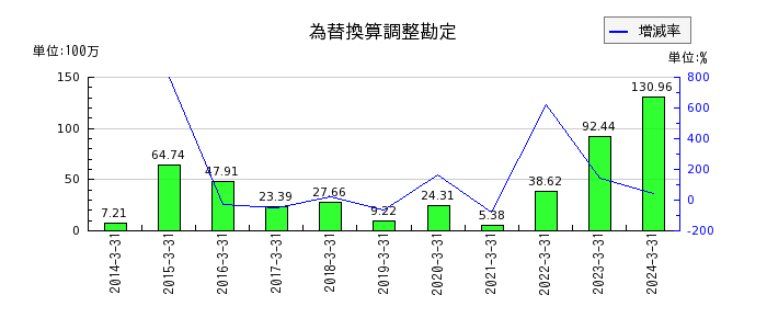 三京化成の法人税住民税及び事業税の推移