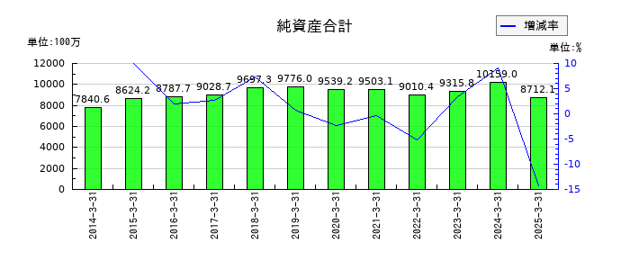 三京化成の純資産合計の推移