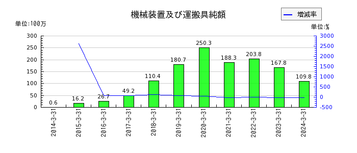 三京化成の短期借入金の推移
