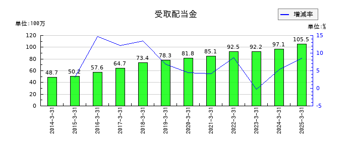 三京化成の受取配当金の推移