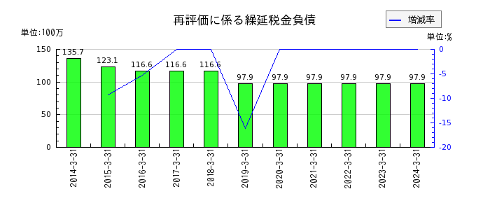 三京化成のリース資産の推移