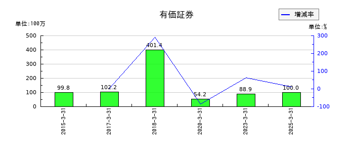 三京化成の有価証券の推移