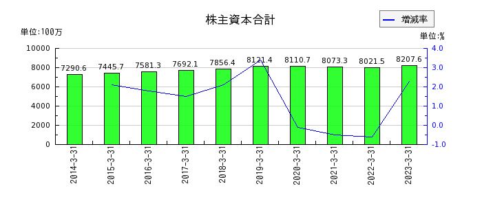 三京化成の株主資本合計の推移