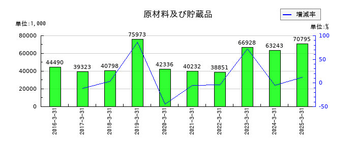 三京化成の原材料及び貯蔵品の推移