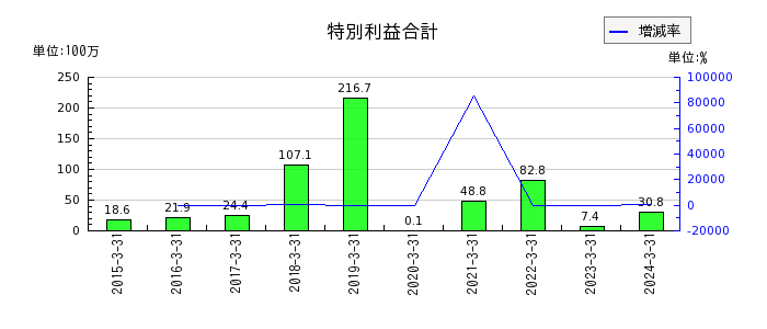 三京化成のリース資産純額の推移