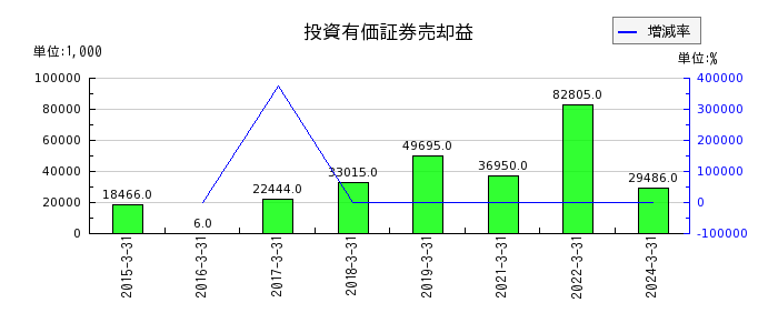 三京化成の土地再評価差額金の推移