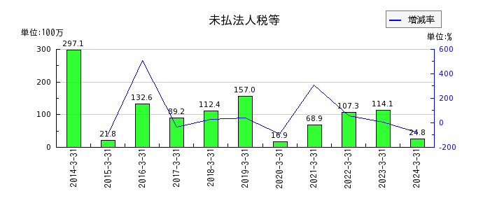 三京化成の1年内返済予定の長期借入金の推移