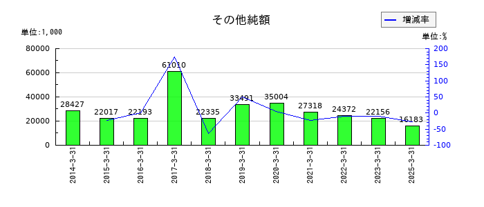 三京化成のその他純額の推移