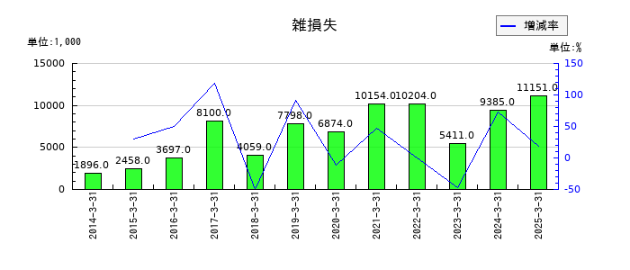 三京化成の雑損失の推移
