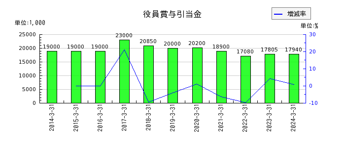 三京化成の長期借入金の推移