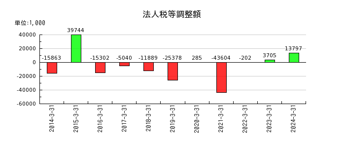 三京化成の繰延税金資産の推移