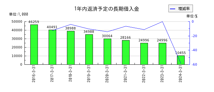 三京化成の営業外費用合計の推移