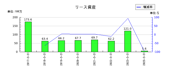 三京化成のリース資産の推移