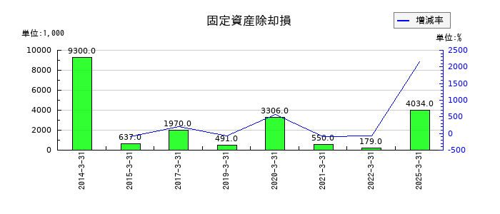 三京化成の固定資産除却損の推移