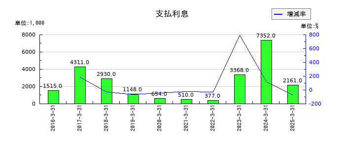三京化成の支払利息の推移