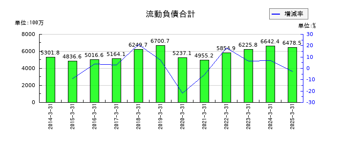 三京化成の流動負債合計の推移