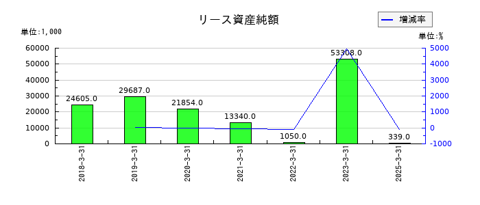 三京化成のリース資産純額の推移