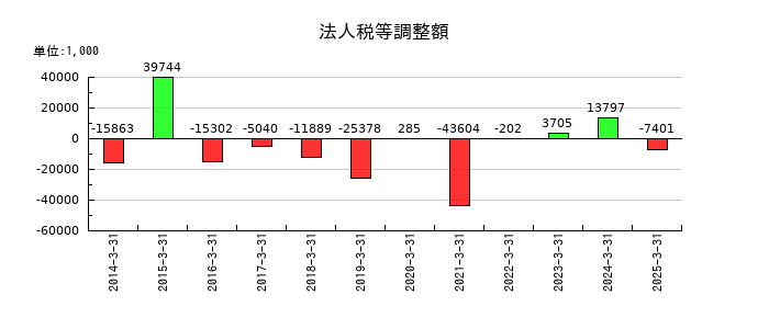 三京化成の法人税等調整額の推移