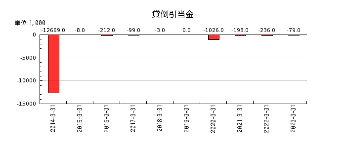 三京化成の貸倒引当金の推移