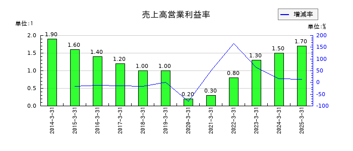 三京化成の売上高営業利益率の推移