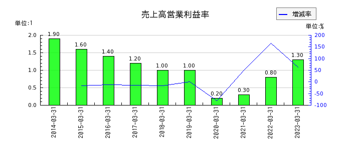 三京化成の売上高営業利益率の推移