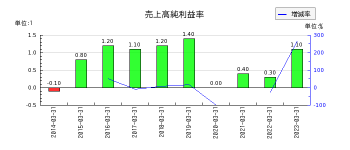 三京化成の売上高純利益率の推移