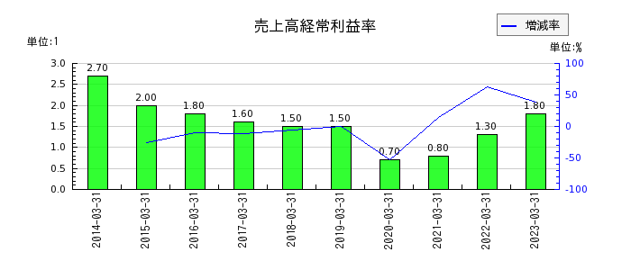 三京化成の売上高経常利益率の推移