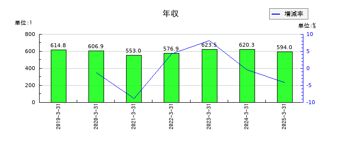 三京化成の年収の推移