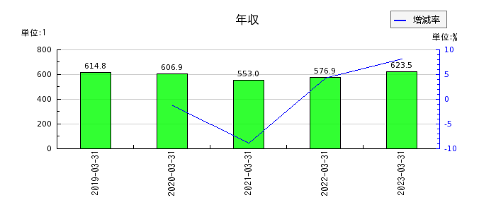 三京化成の年収の推移