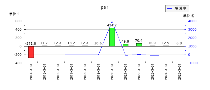 三京化成のperの推移