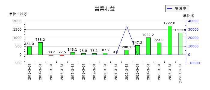 ナガホリの通期の営業利益推移
