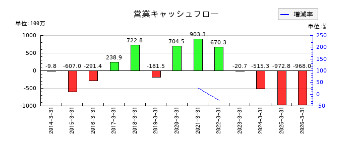 ナガホリの営業キャッシュフロー推移