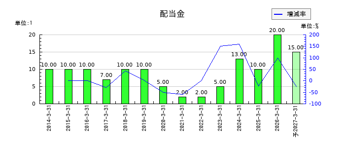 ナガホリの年間配当金推移