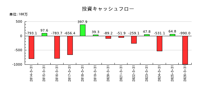 ナガホリの投資キャッシュフロー推移