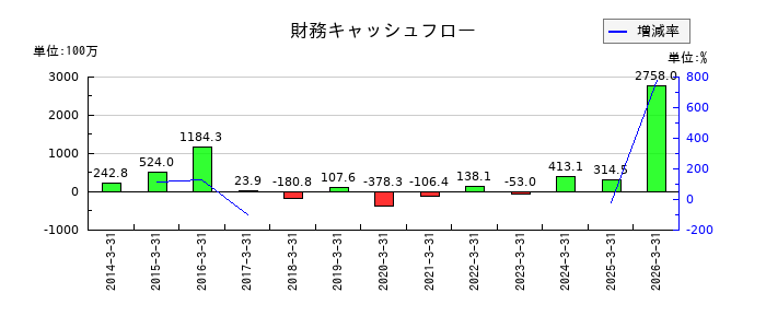 ナガホリの財務キャッシュフロー推移