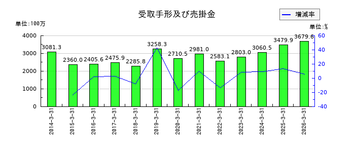 ナガホリの受取手形及び売掛金の推移