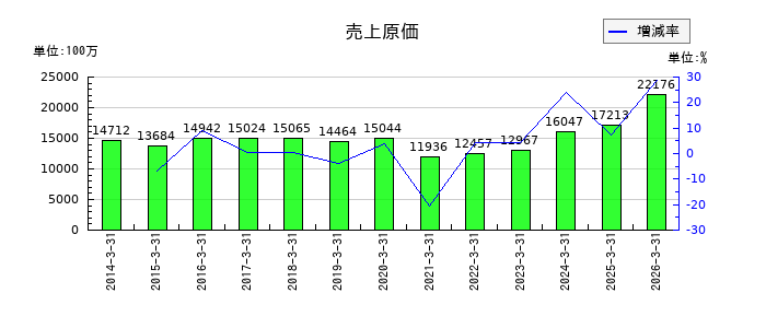 ナガホリの売上原価の推移