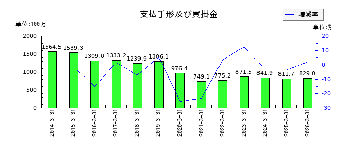 ナガホリの支払手形及び買掛金の推移