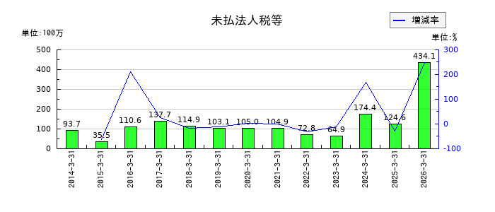 ナガホリの未払法人税等の推移