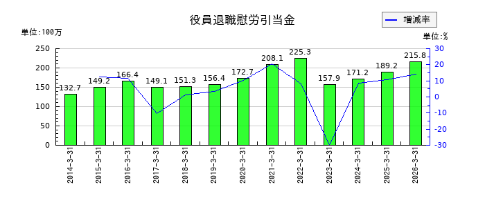 ナガホリの役員退職慰労引当金の推移