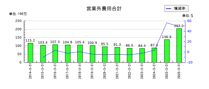 ナガホリの営業外費用合計の推移