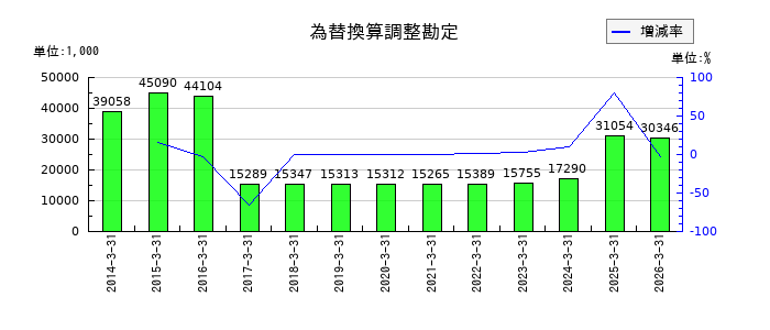 ナガホリの為替換算調整勘定の推移