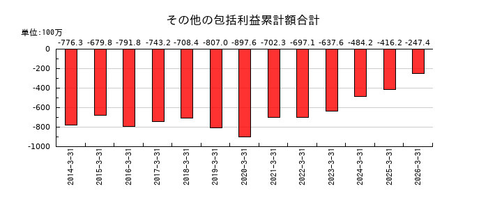 ナガホリのその他の包括利益累計額合計の推移