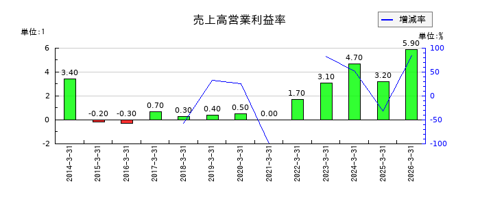 ナガホリの売上高営業利益率の推移