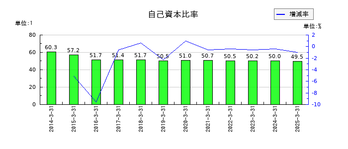 ナガホリの自己資本比率の推移