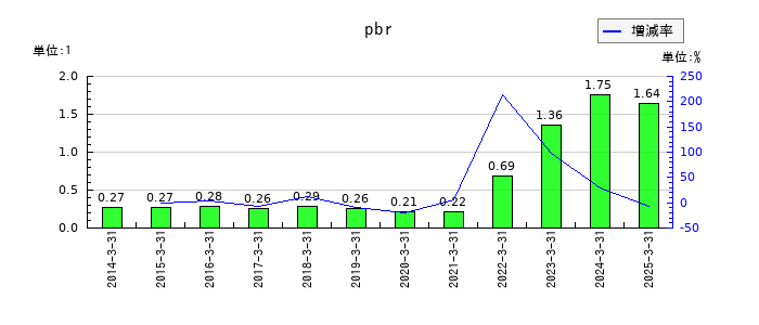 ナガホリのpbrの推移