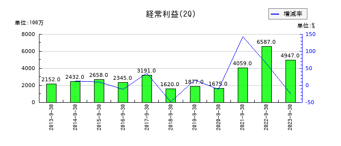 リョーサンの第2四半期の経常利益推移
