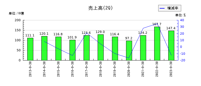 リョーサンの第2四半期の売上高推移