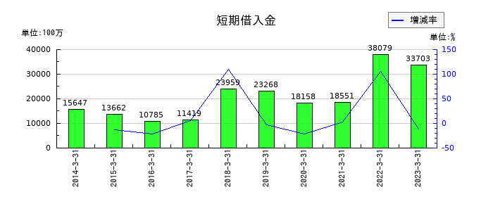 リョーサンの短期借入金の推移